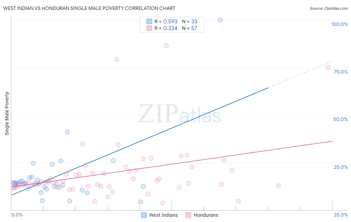 West Indian vs Honduran Single Male Poverty