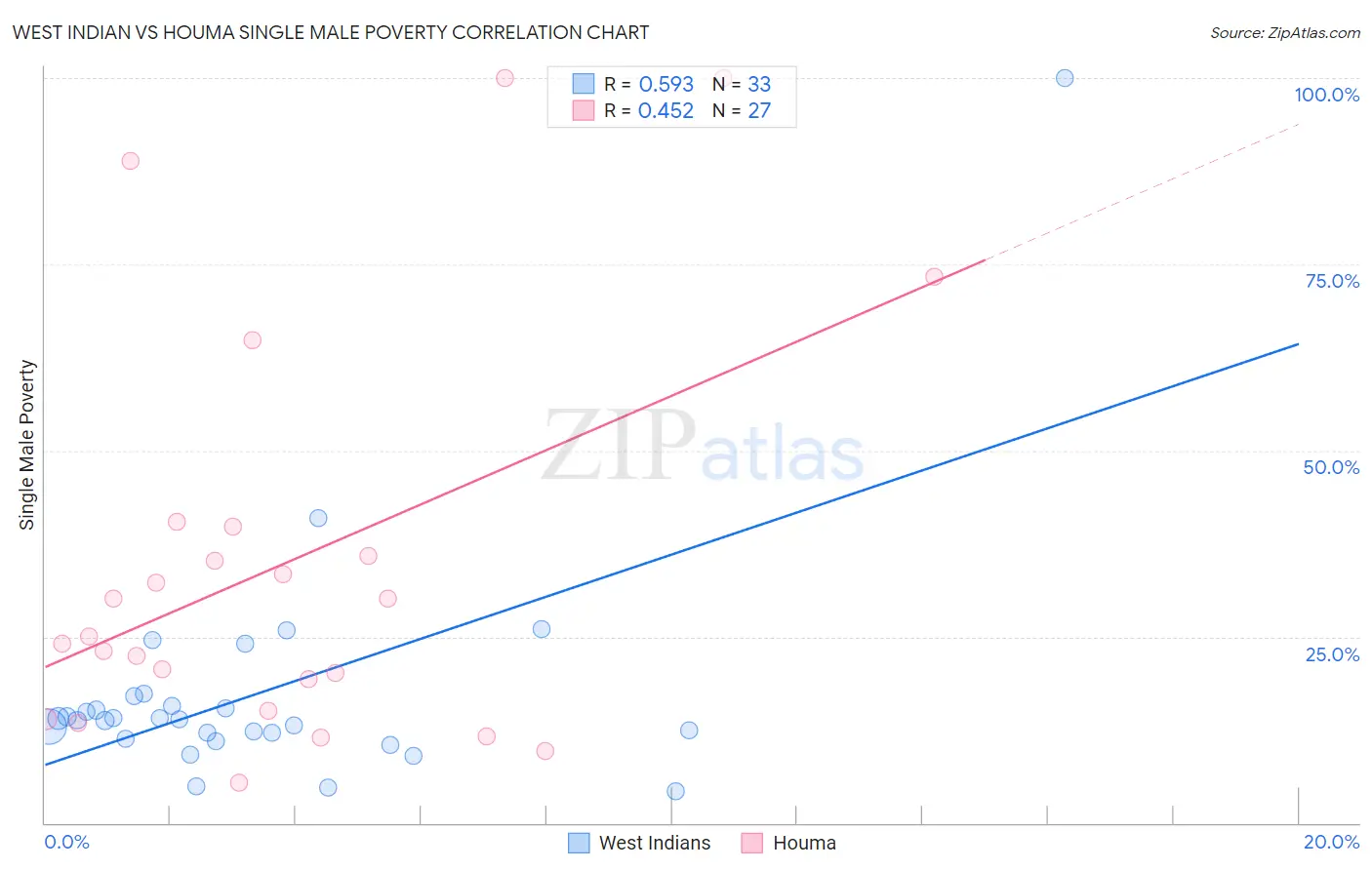 West Indian vs Houma Single Male Poverty