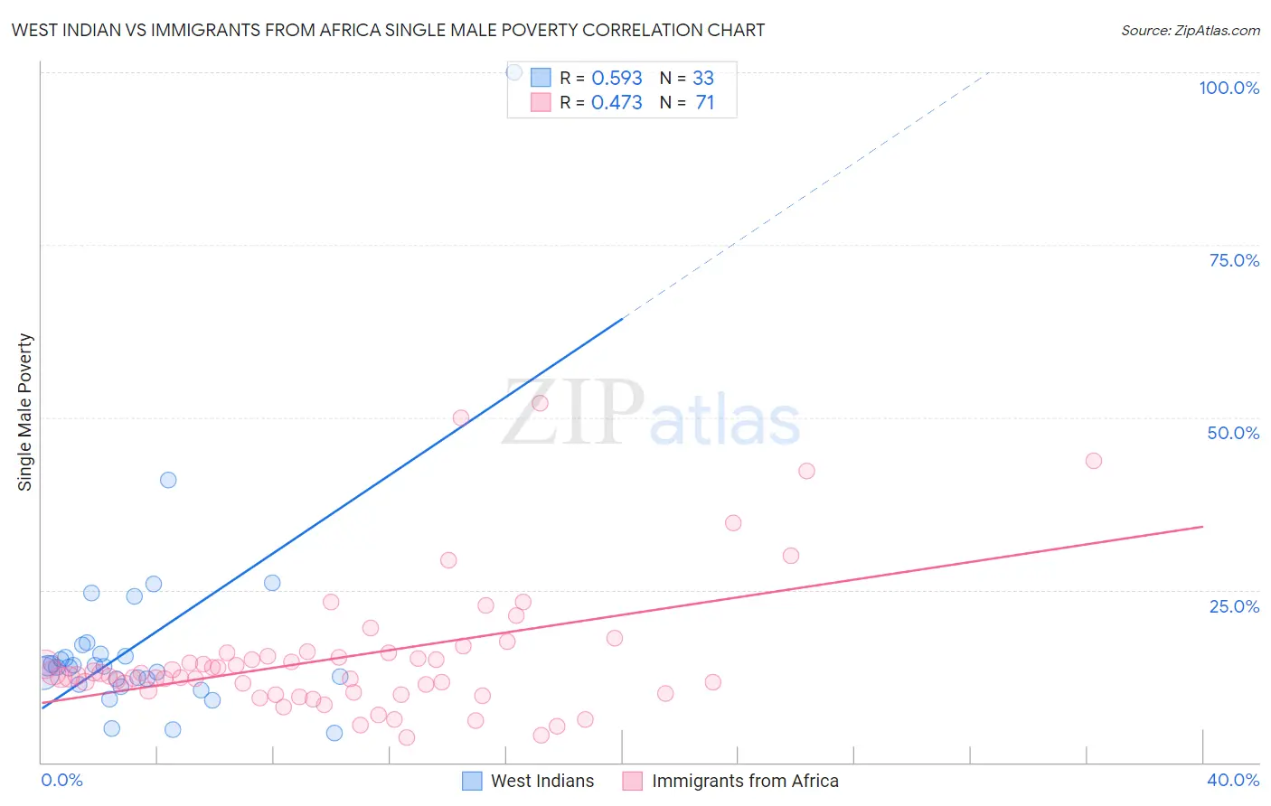 West Indian vs Immigrants from Africa Single Male Poverty