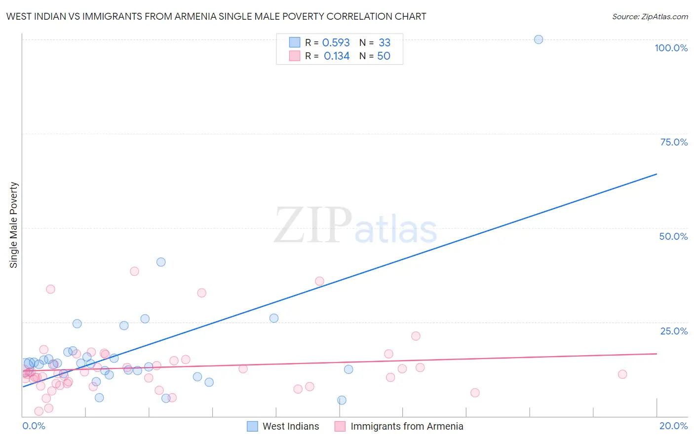 West Indian vs Immigrants from Armenia Single Male Poverty