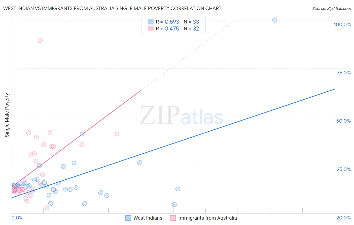 West Indian vs Immigrants from Australia Single Male Poverty