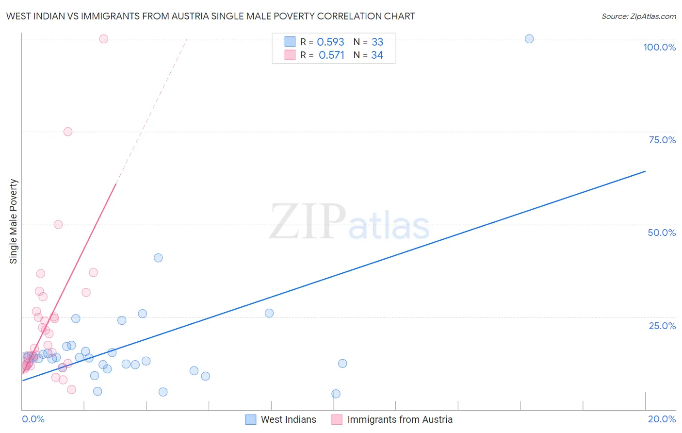 West Indian vs Immigrants from Austria Single Male Poverty