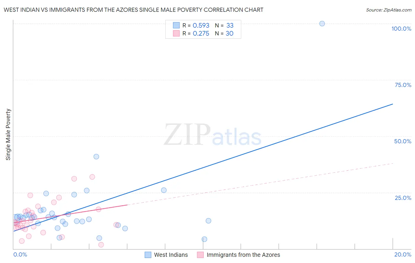 West Indian vs Immigrants from the Azores Single Male Poverty