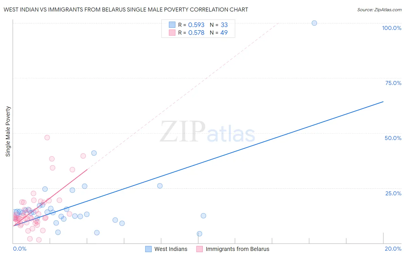 West Indian vs Immigrants from Belarus Single Male Poverty