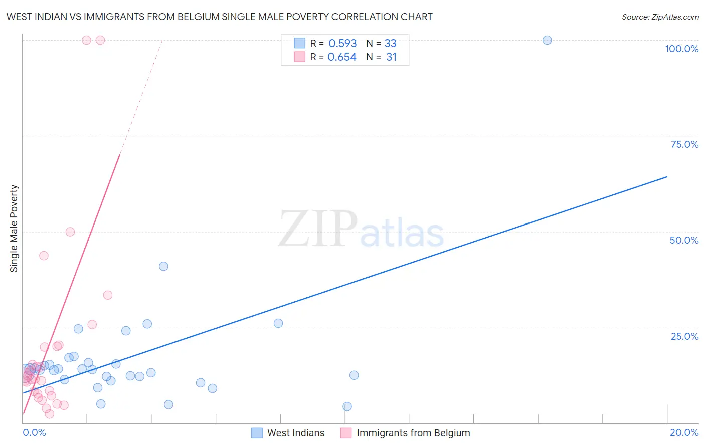 West Indian vs Immigrants from Belgium Single Male Poverty