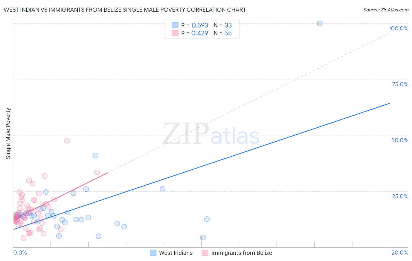 West Indian vs Immigrants from Belize Single Male Poverty