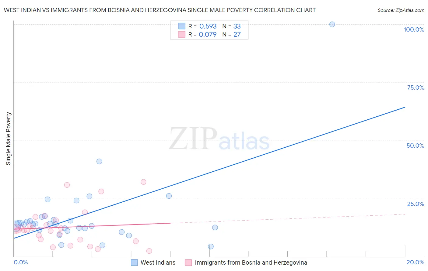 West Indian vs Immigrants from Bosnia and Herzegovina Single Male Poverty