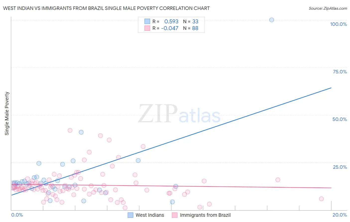 West Indian vs Immigrants from Brazil Single Male Poverty