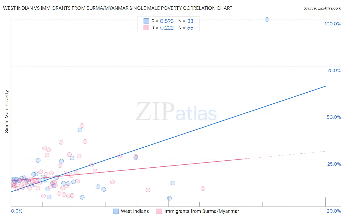 West Indian vs Immigrants from Burma/Myanmar Single Male Poverty