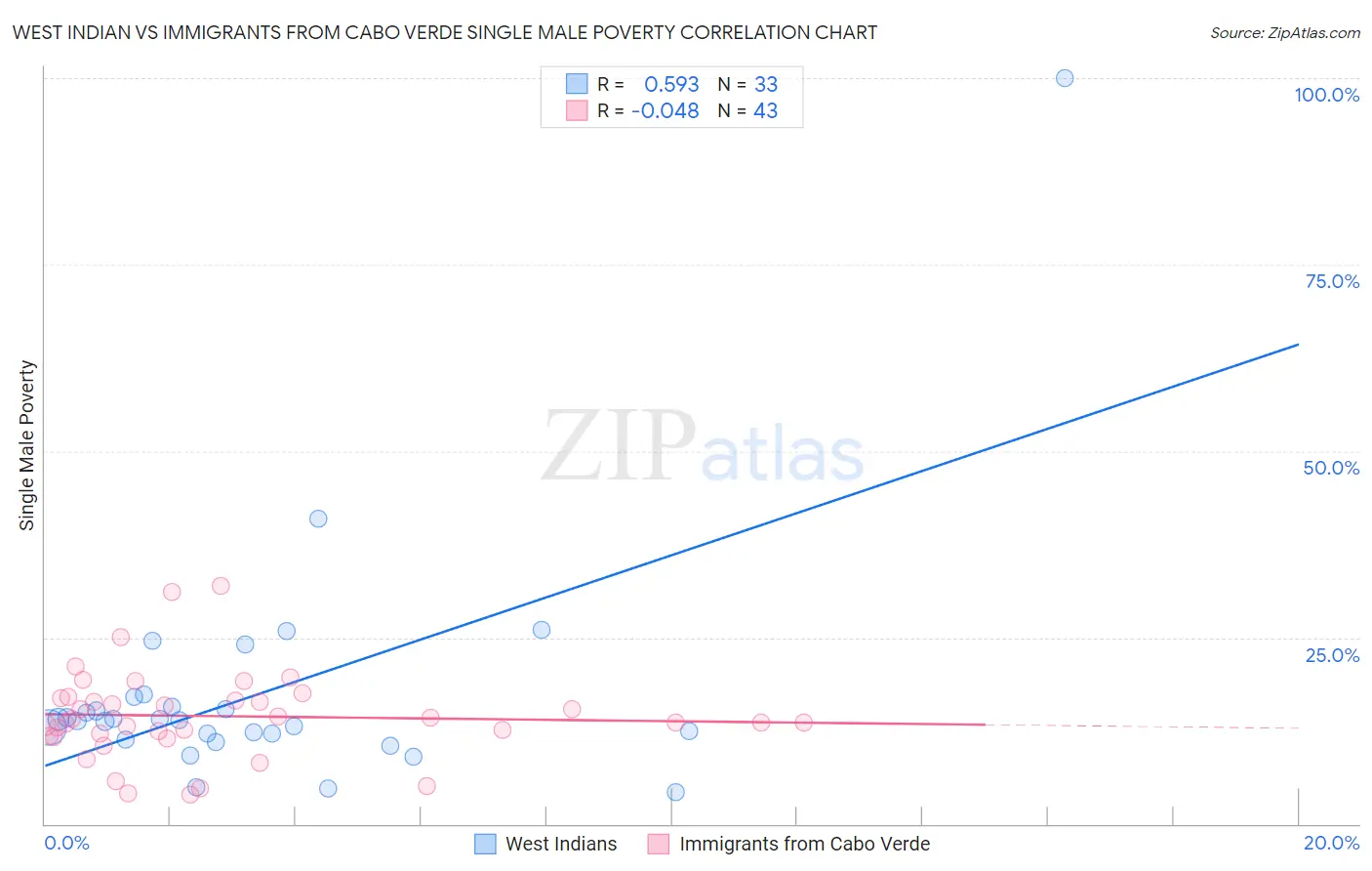 West Indian vs Immigrants from Cabo Verde Single Male Poverty