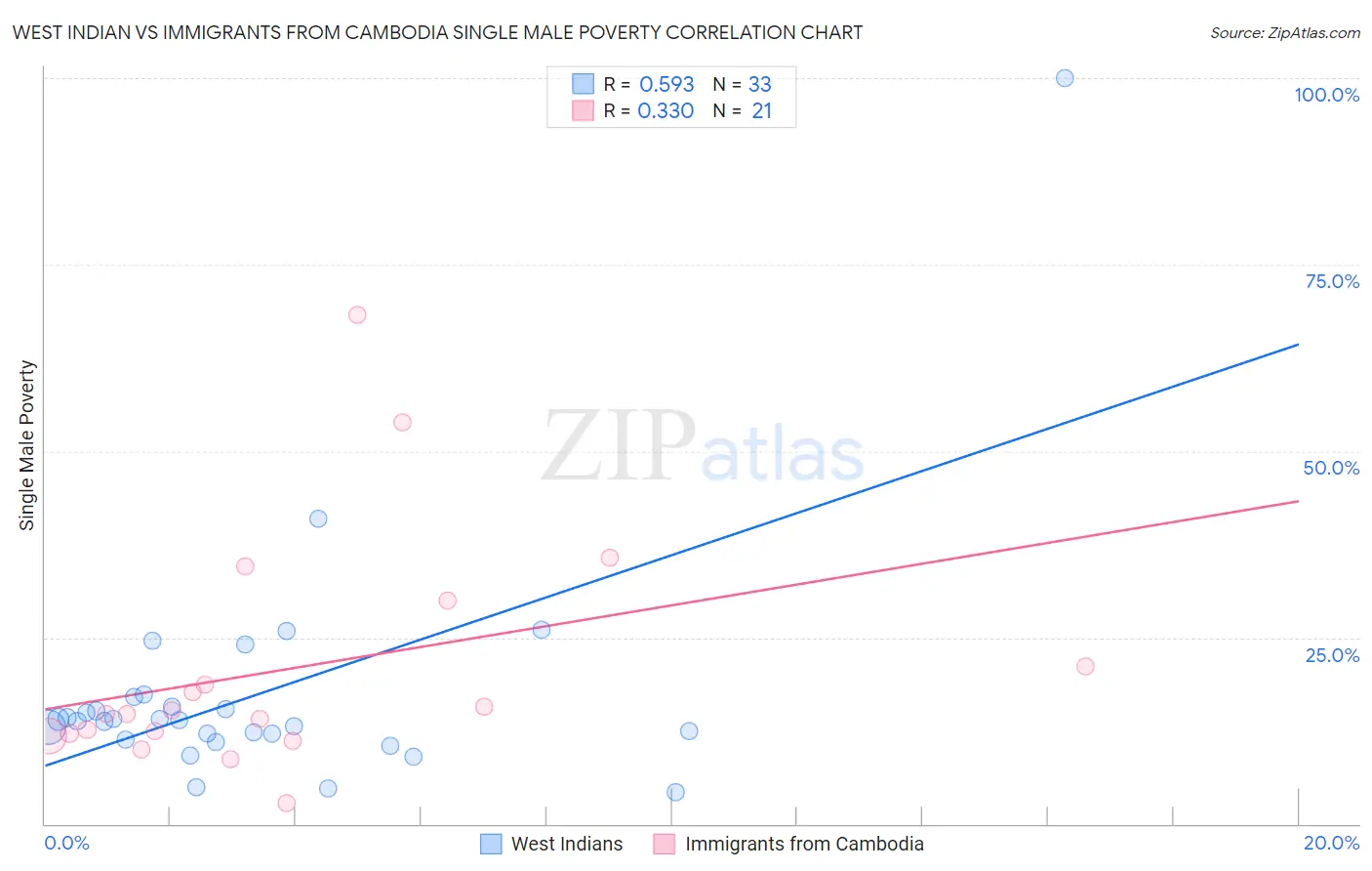 West Indian vs Immigrants from Cambodia Single Male Poverty