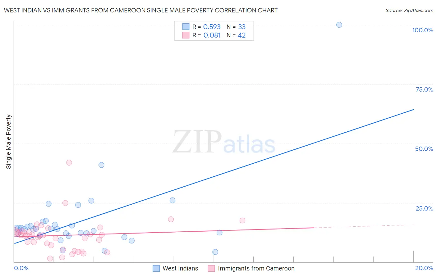 West Indian vs Immigrants from Cameroon Single Male Poverty