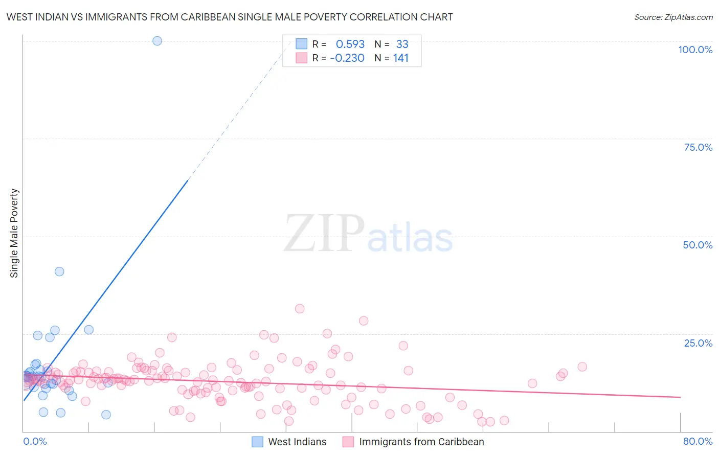 West Indian vs Immigrants from Caribbean Single Male Poverty
