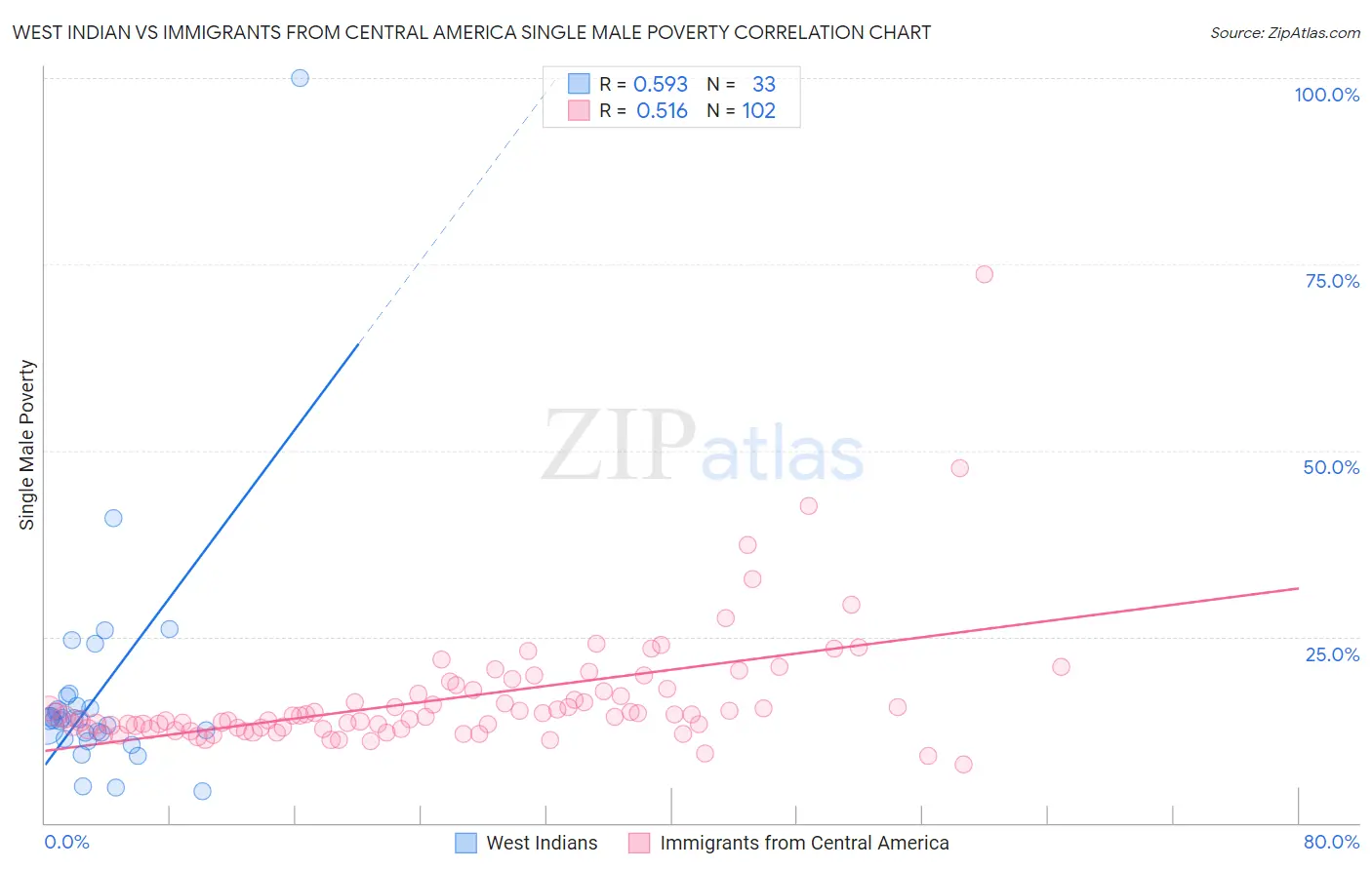 West Indian vs Immigrants from Central America Single Male Poverty