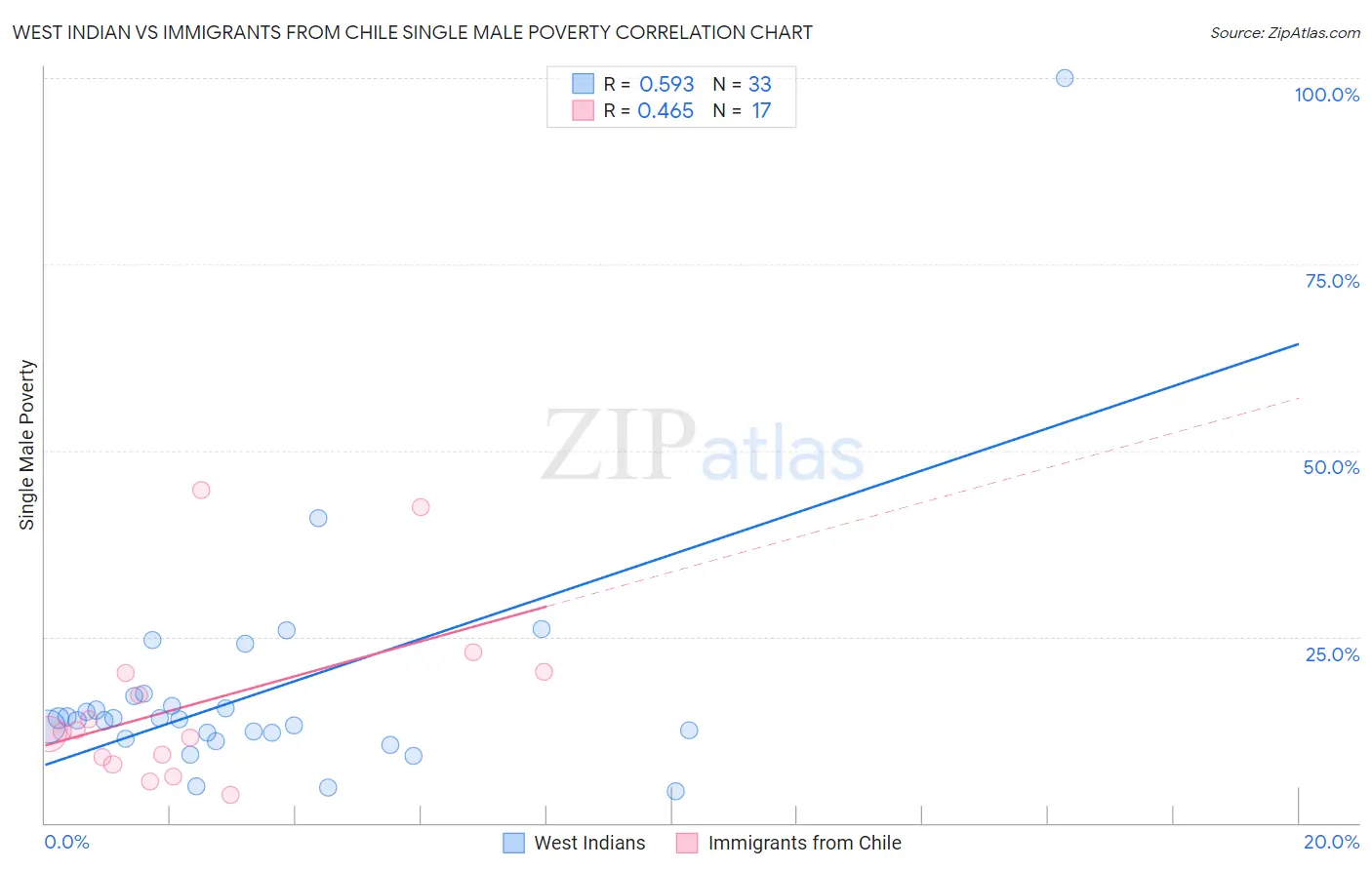 West Indian vs Immigrants from Chile Single Male Poverty