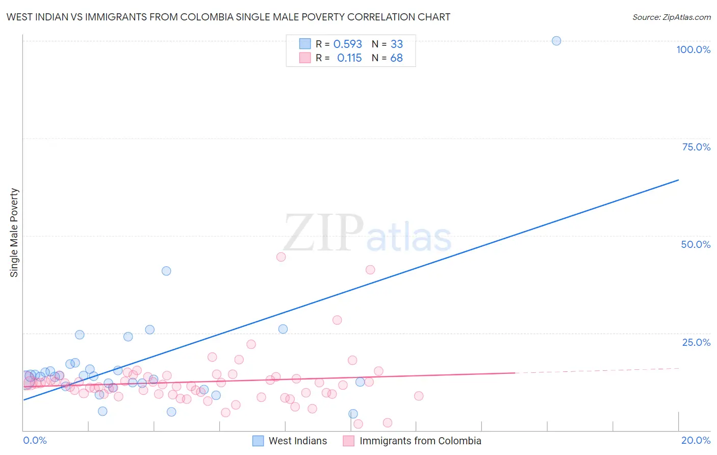 West Indian vs Immigrants from Colombia Single Male Poverty
