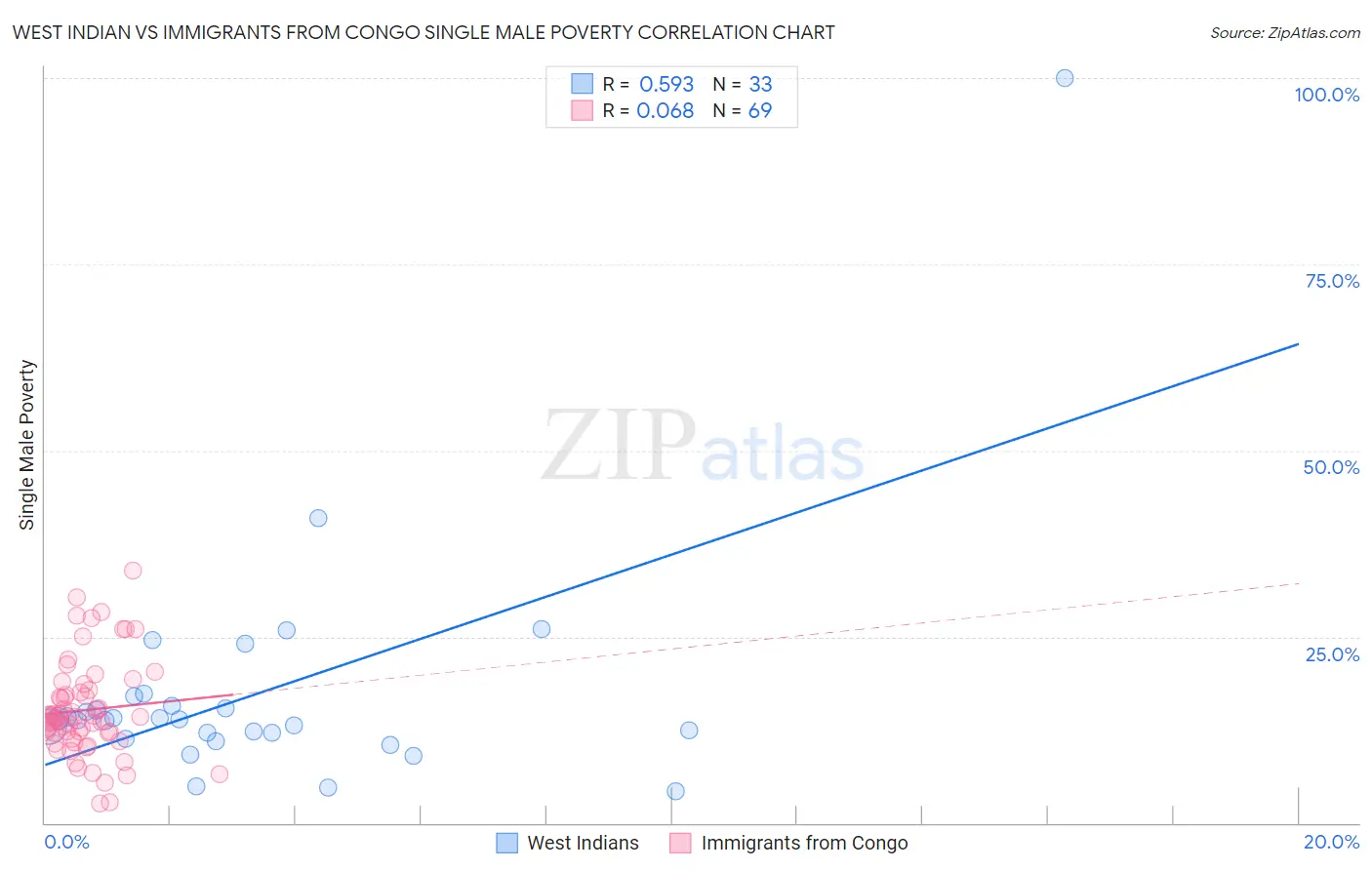 West Indian vs Immigrants from Congo Single Male Poverty