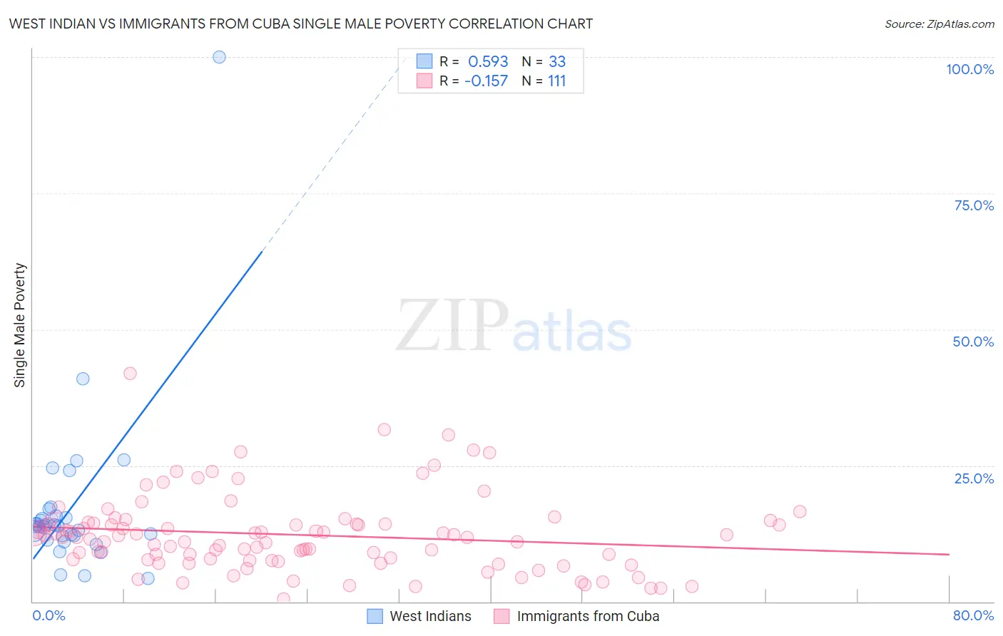West Indian vs Immigrants from Cuba Single Male Poverty