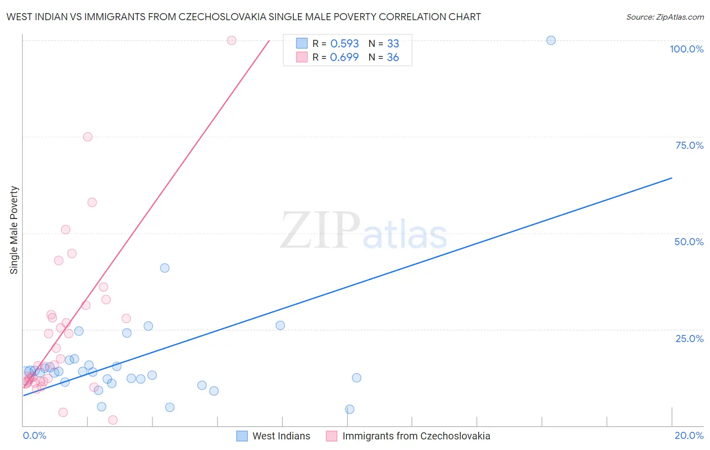West Indian vs Immigrants from Czechoslovakia Single Male Poverty