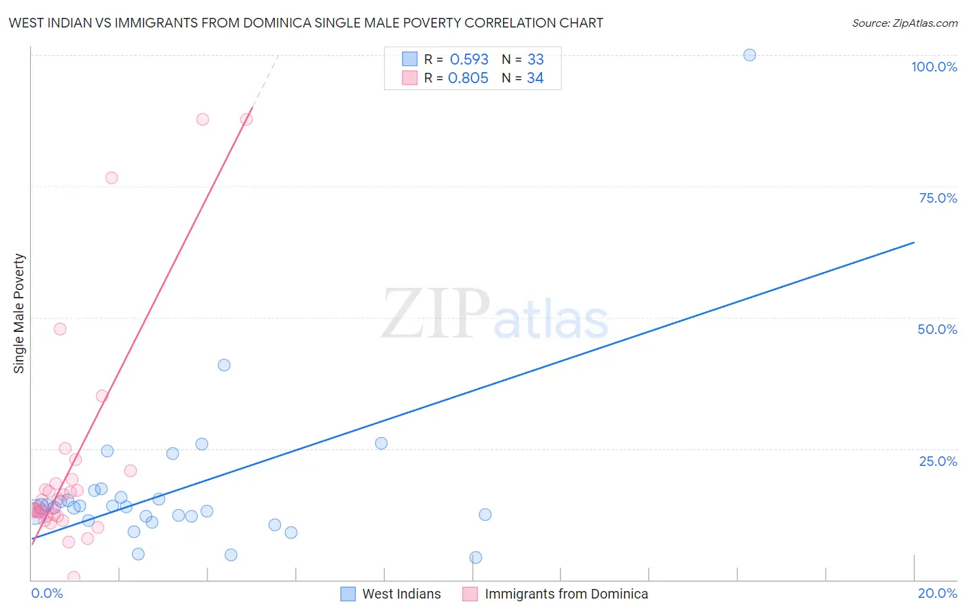 West Indian vs Immigrants from Dominica Single Male Poverty