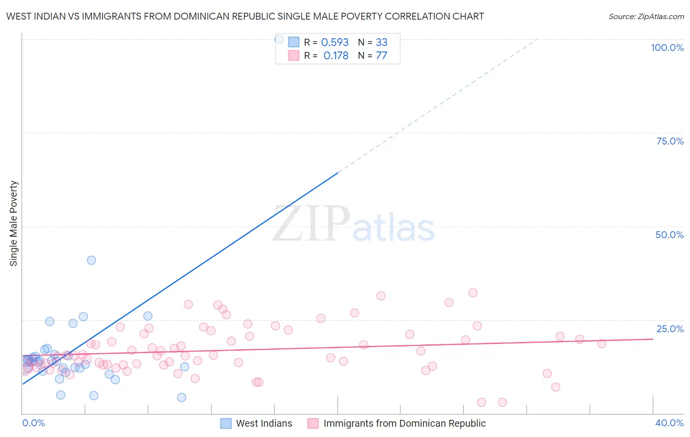 West Indian vs Immigrants from Dominican Republic Single Male Poverty