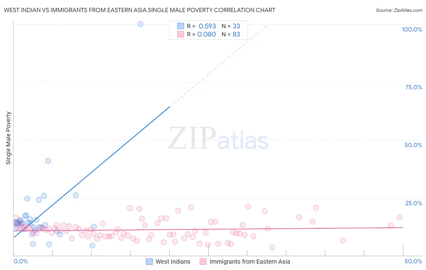 West Indian vs Immigrants from Eastern Asia Single Male Poverty