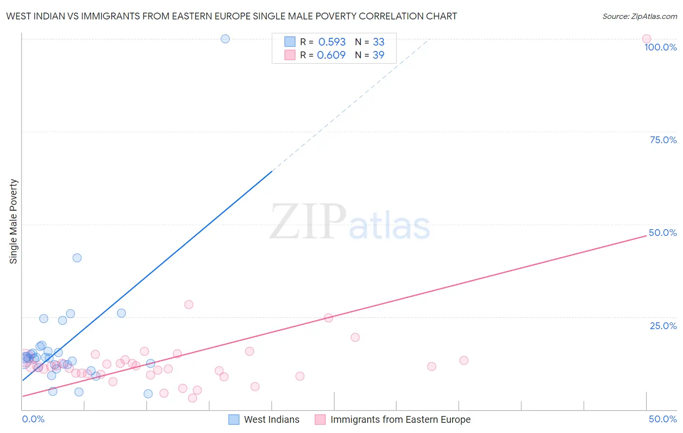 West Indian vs Immigrants from Eastern Europe Single Male Poverty