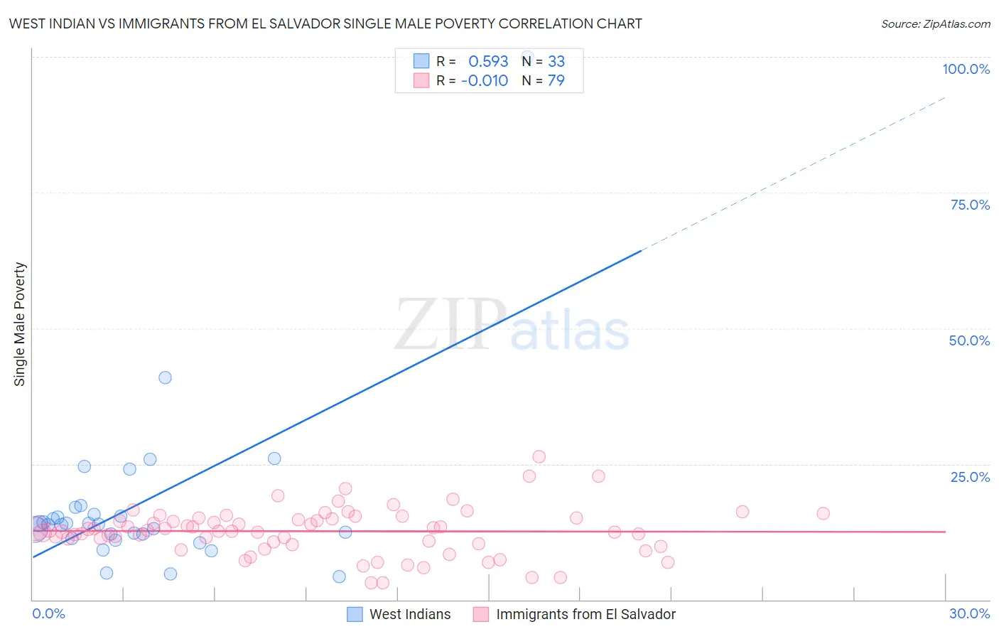 West Indian vs Immigrants from El Salvador Single Male Poverty