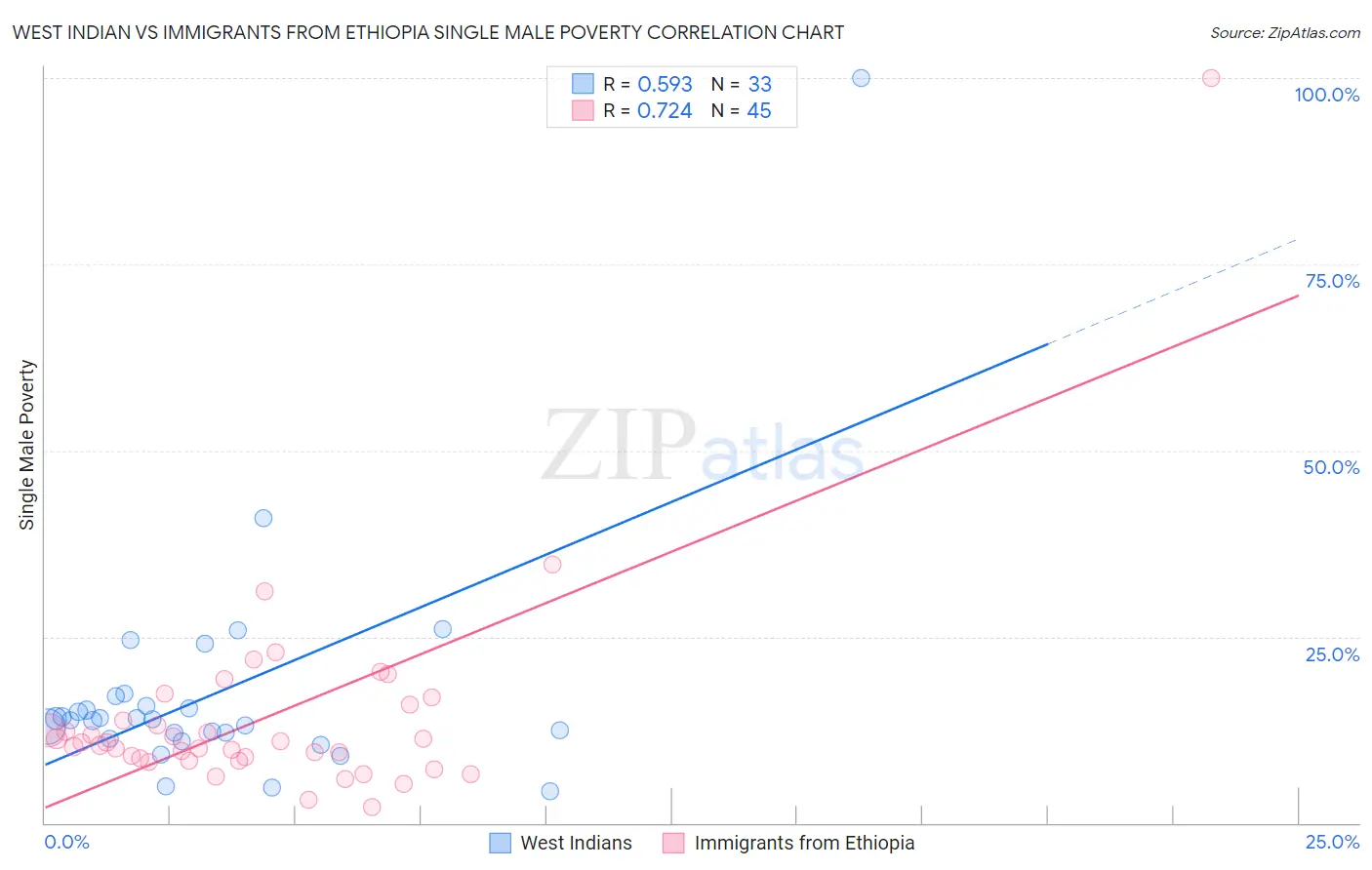 West Indian vs Immigrants from Ethiopia Single Male Poverty
