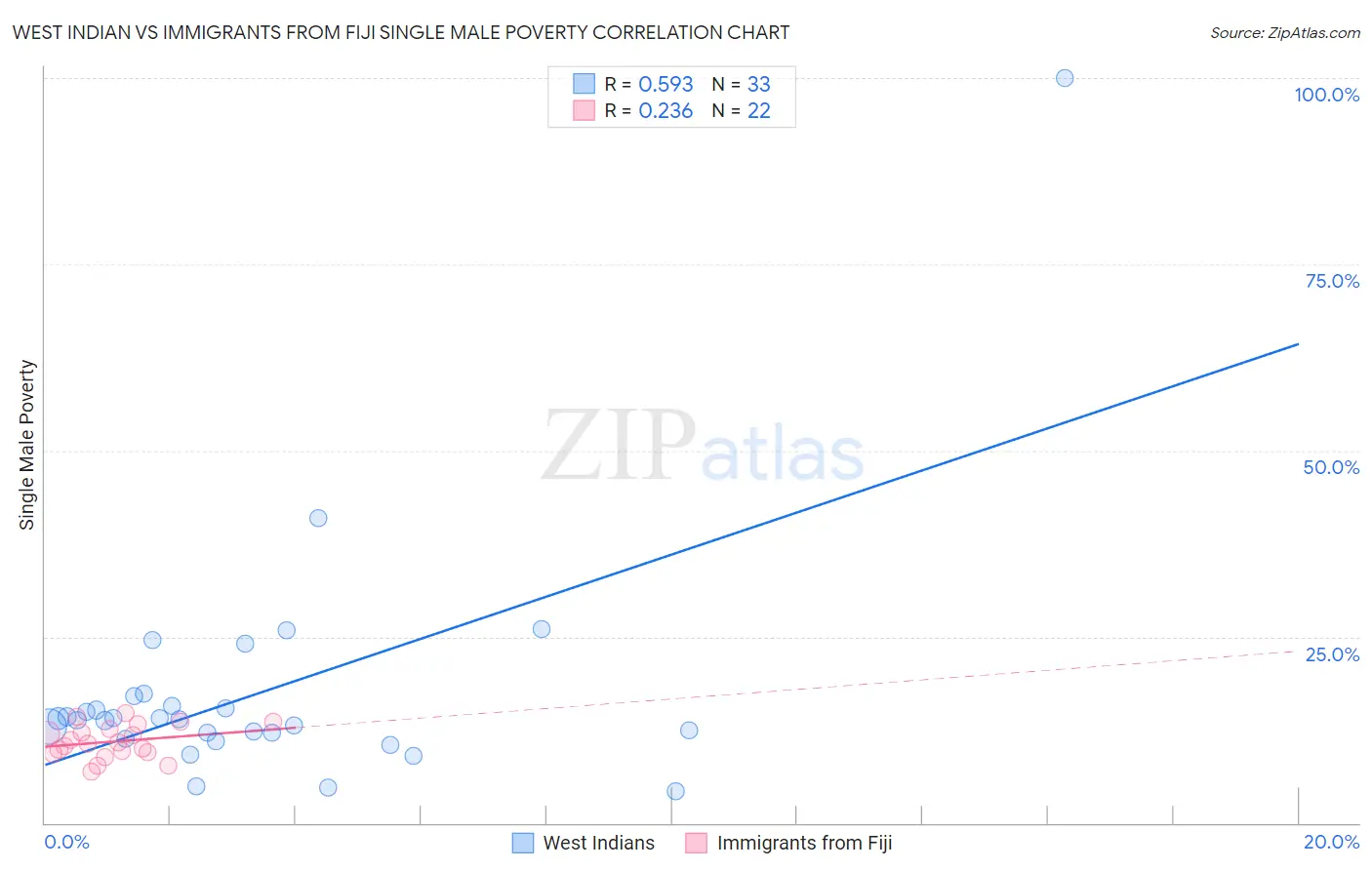 West Indian vs Immigrants from Fiji Single Male Poverty