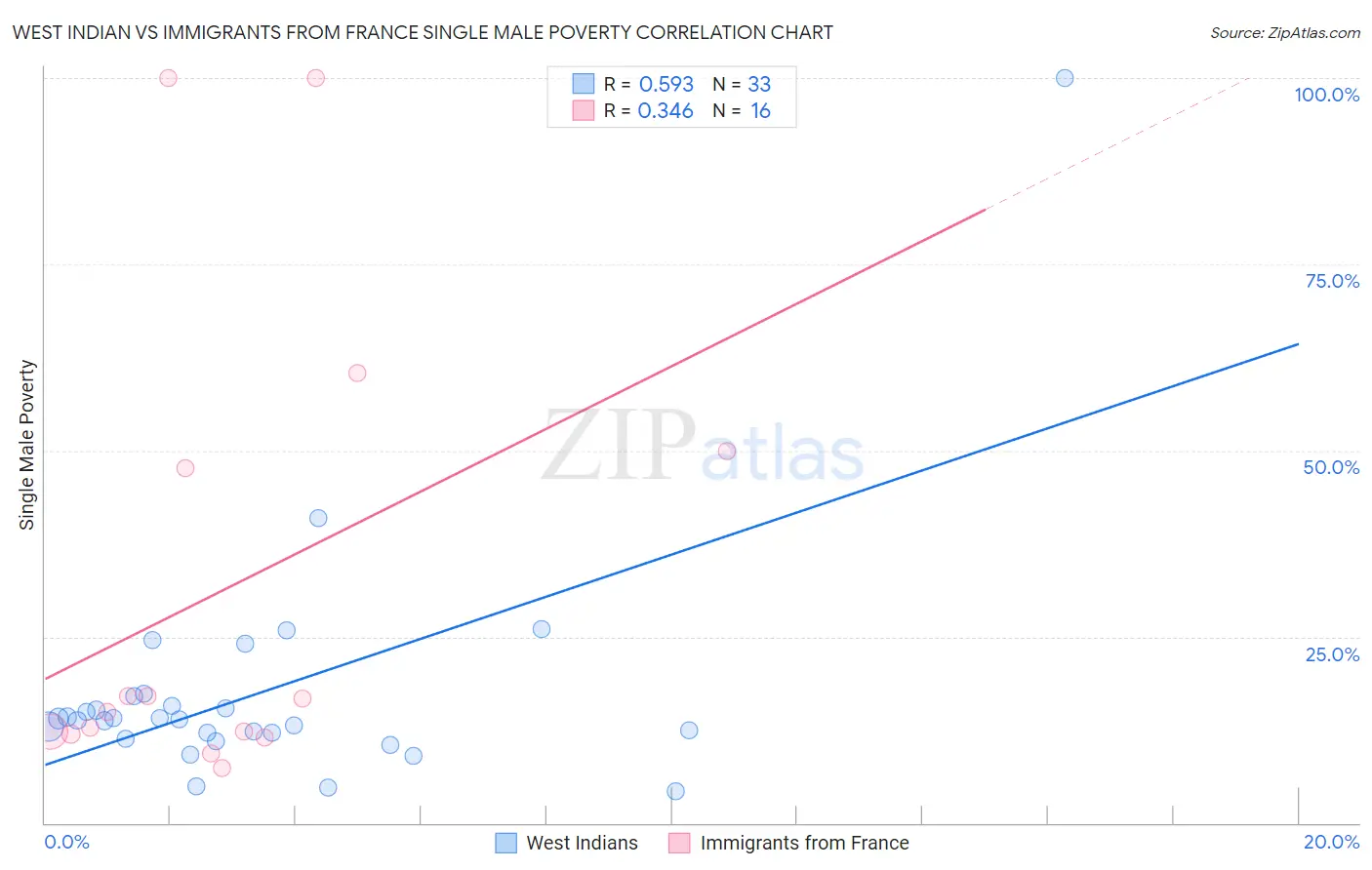 West Indian vs Immigrants from France Single Male Poverty