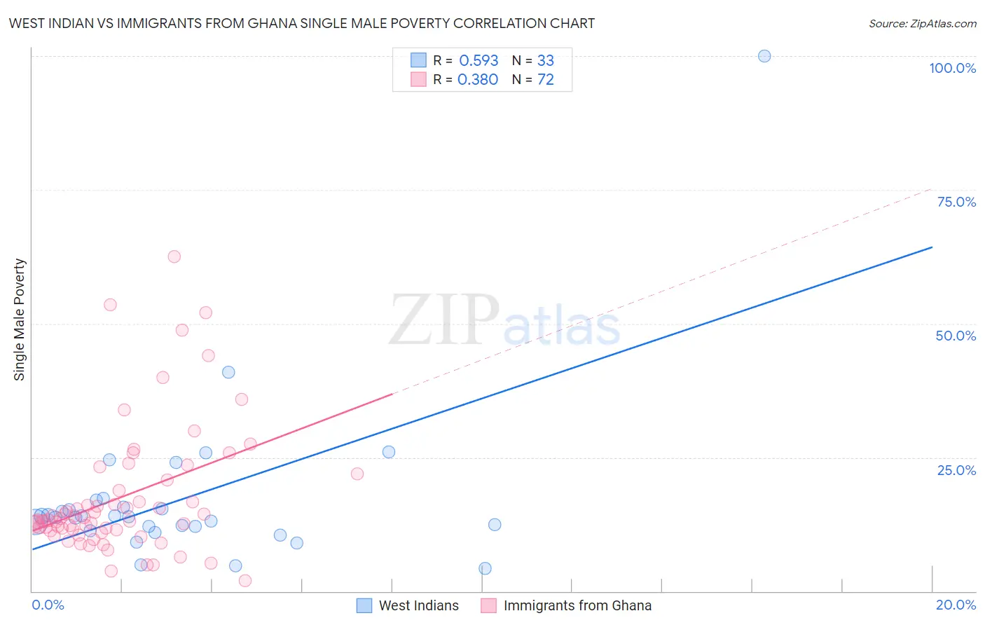 West Indian vs Immigrants from Ghana Single Male Poverty