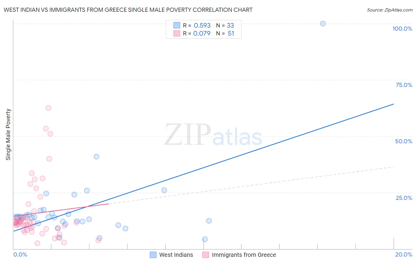 West Indian vs Immigrants from Greece Single Male Poverty