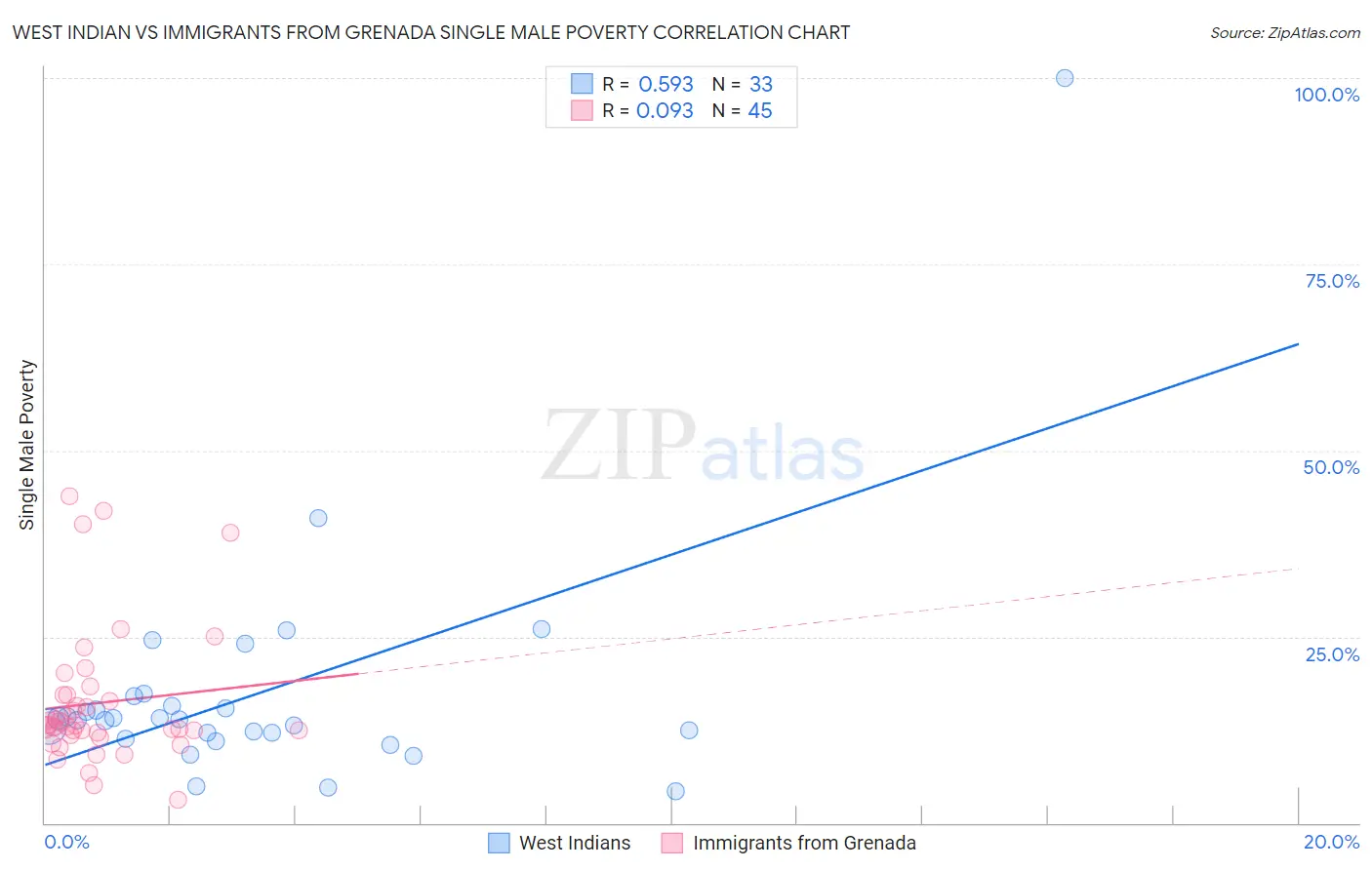 West Indian vs Immigrants from Grenada Single Male Poverty