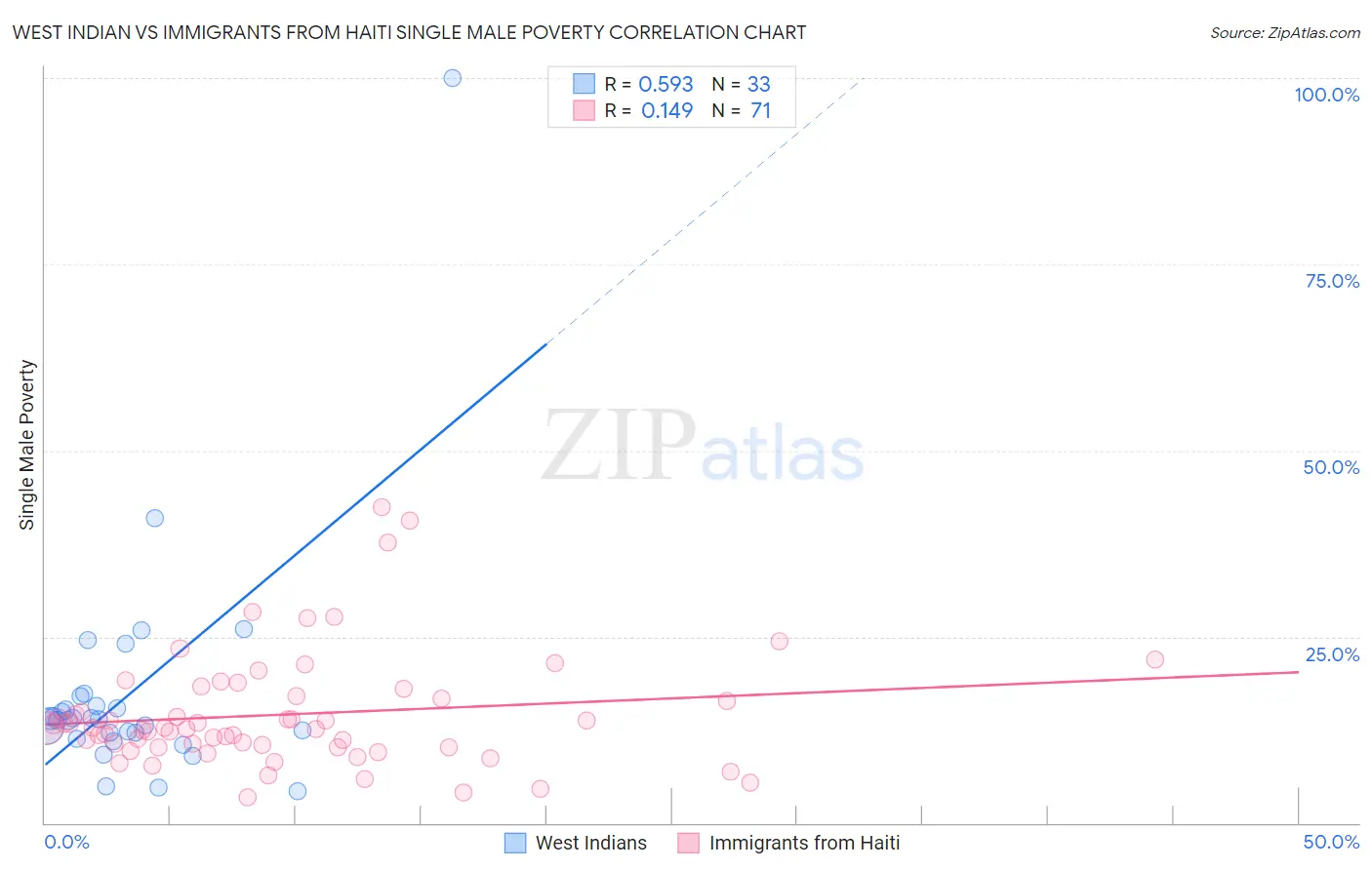 West Indian vs Immigrants from Haiti Single Male Poverty