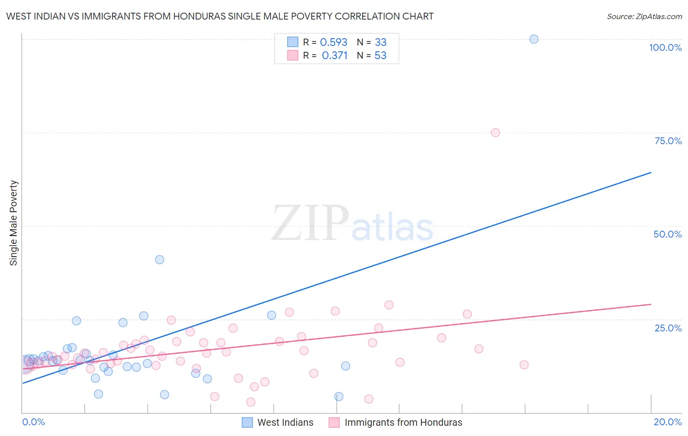West Indian vs Immigrants from Honduras Single Male Poverty