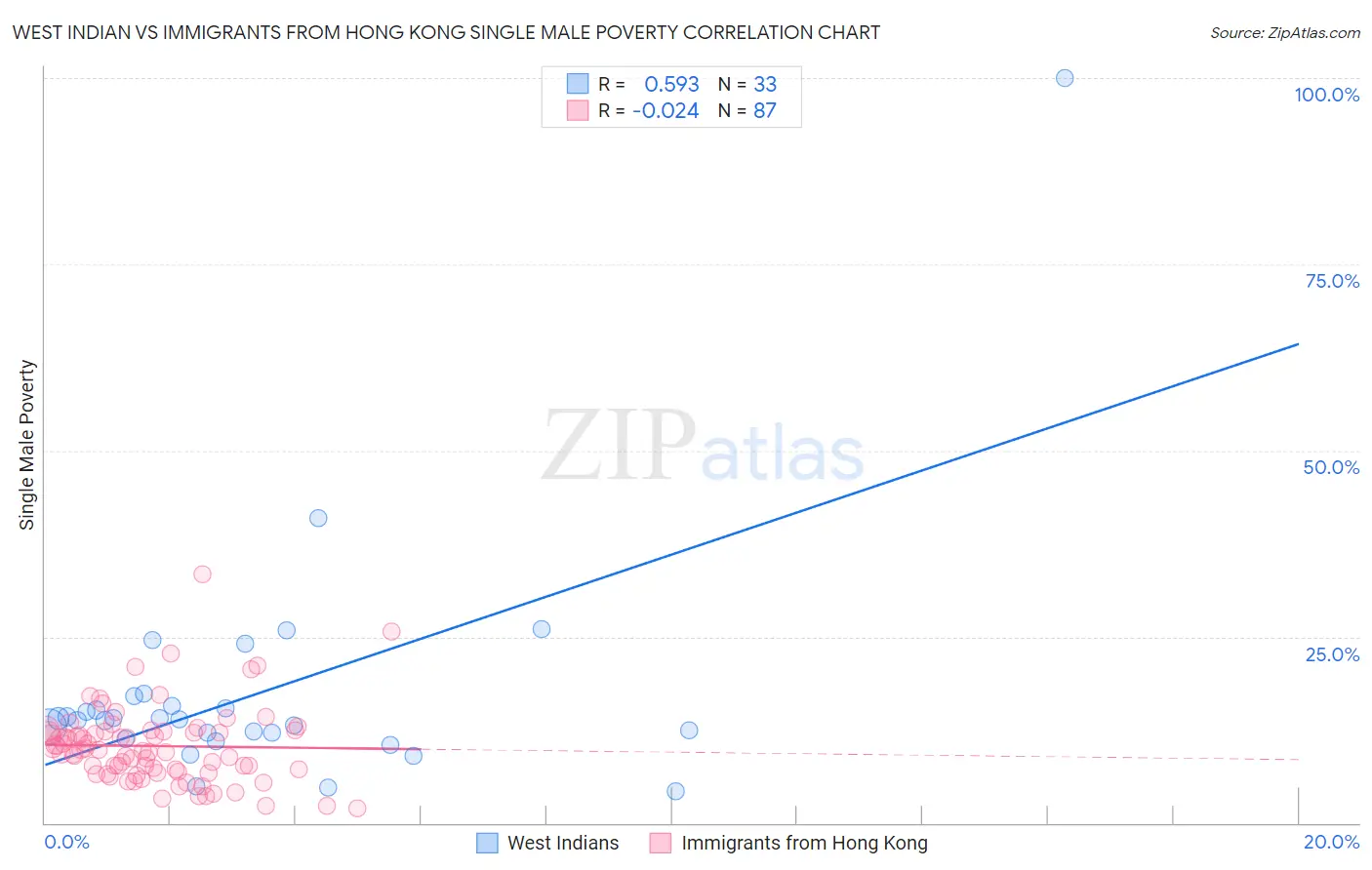West Indian vs Immigrants from Hong Kong Single Male Poverty