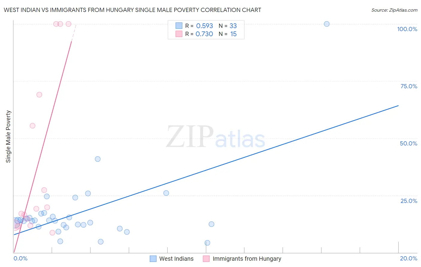 West Indian vs Immigrants from Hungary Single Male Poverty