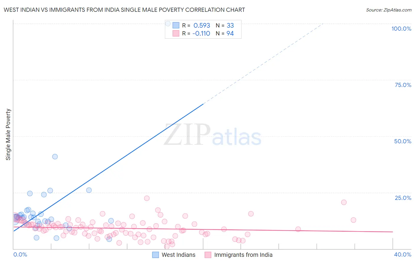 West Indian vs Immigrants from India Single Male Poverty