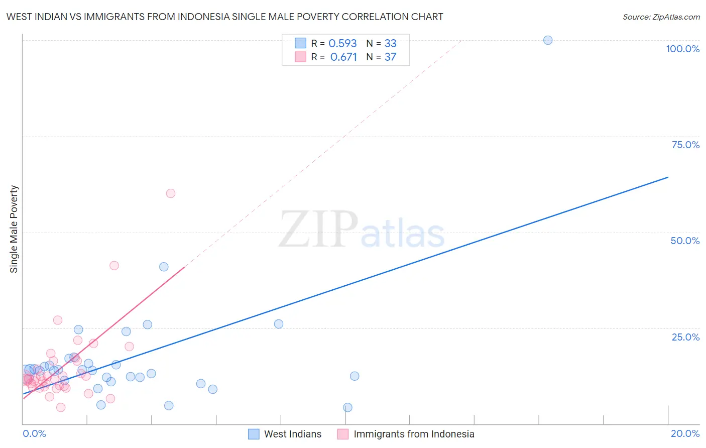 West Indian vs Immigrants from Indonesia Single Male Poverty