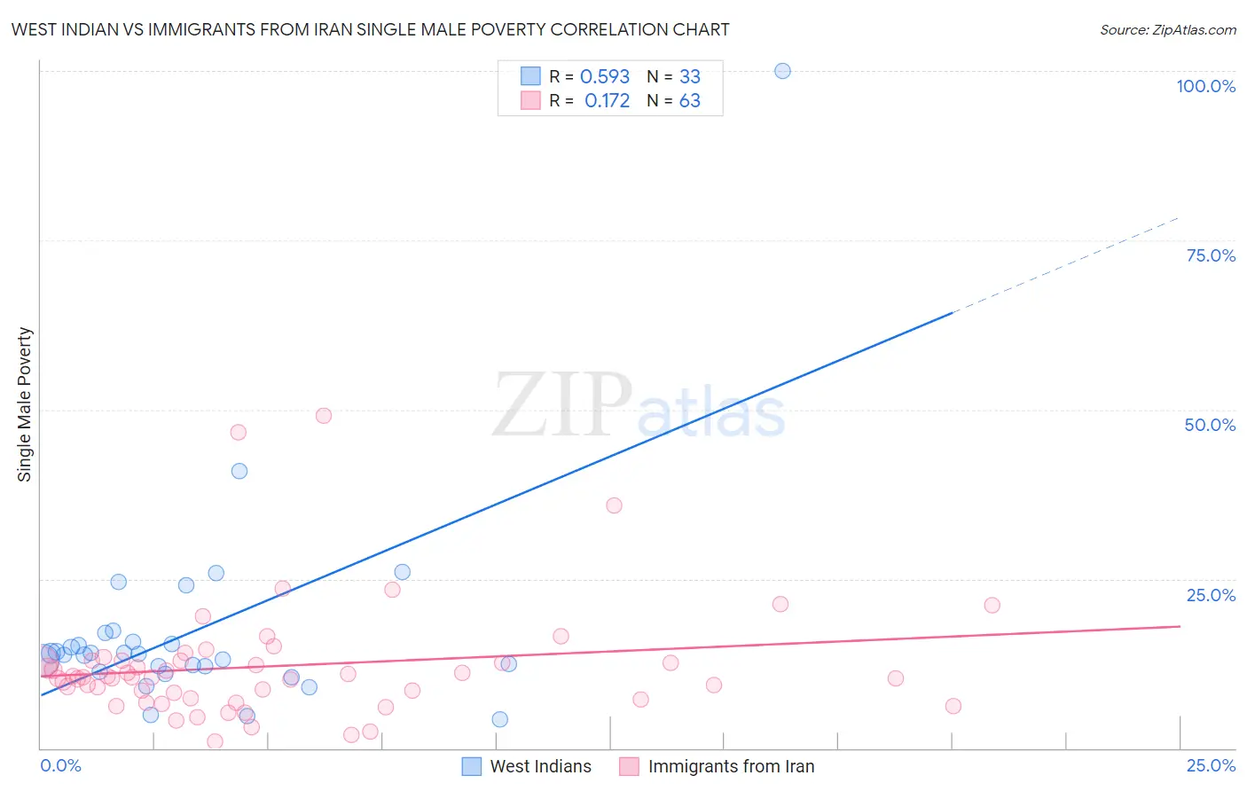 West Indian vs Immigrants from Iran Single Male Poverty