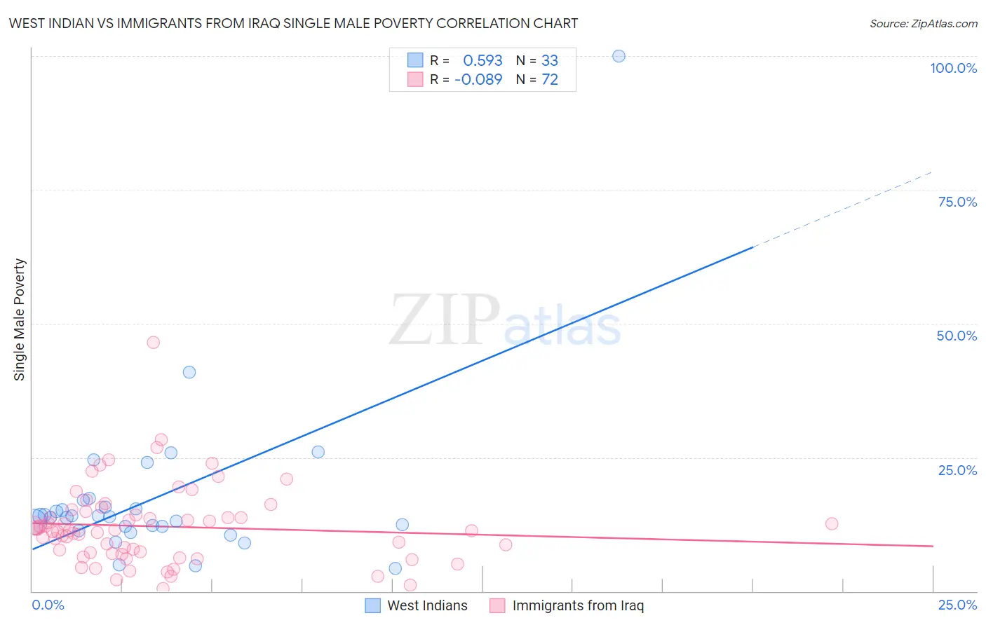West Indian vs Immigrants from Iraq Single Male Poverty