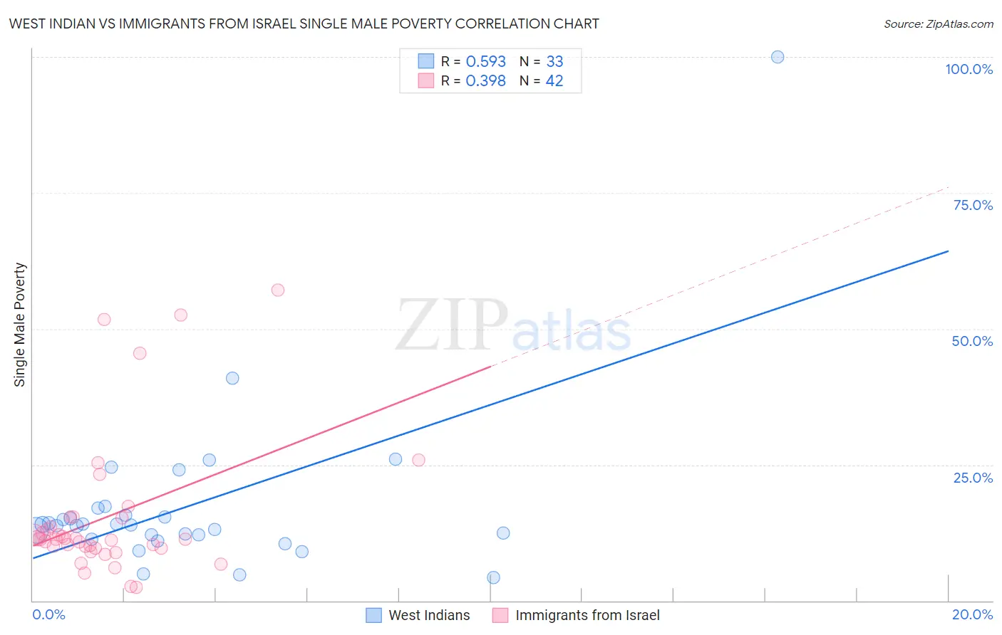 West Indian vs Immigrants from Israel Single Male Poverty