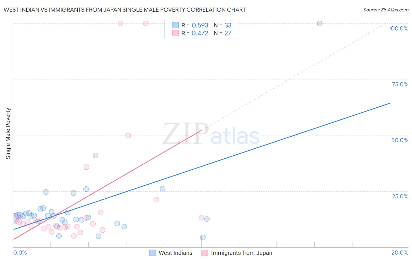 West Indian vs Immigrants from Japan Single Male Poverty