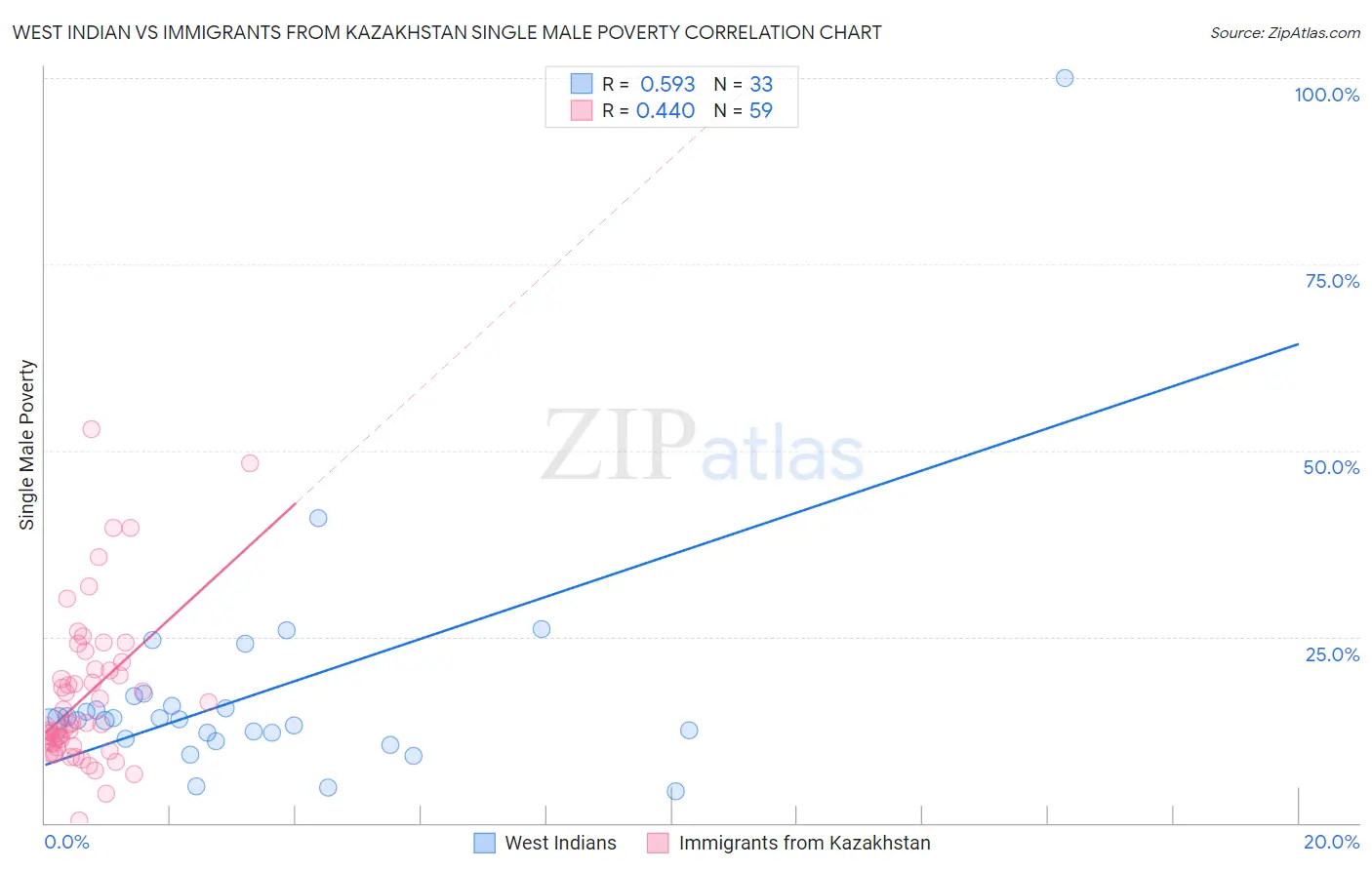 West Indian vs Immigrants from Kazakhstan Single Male Poverty