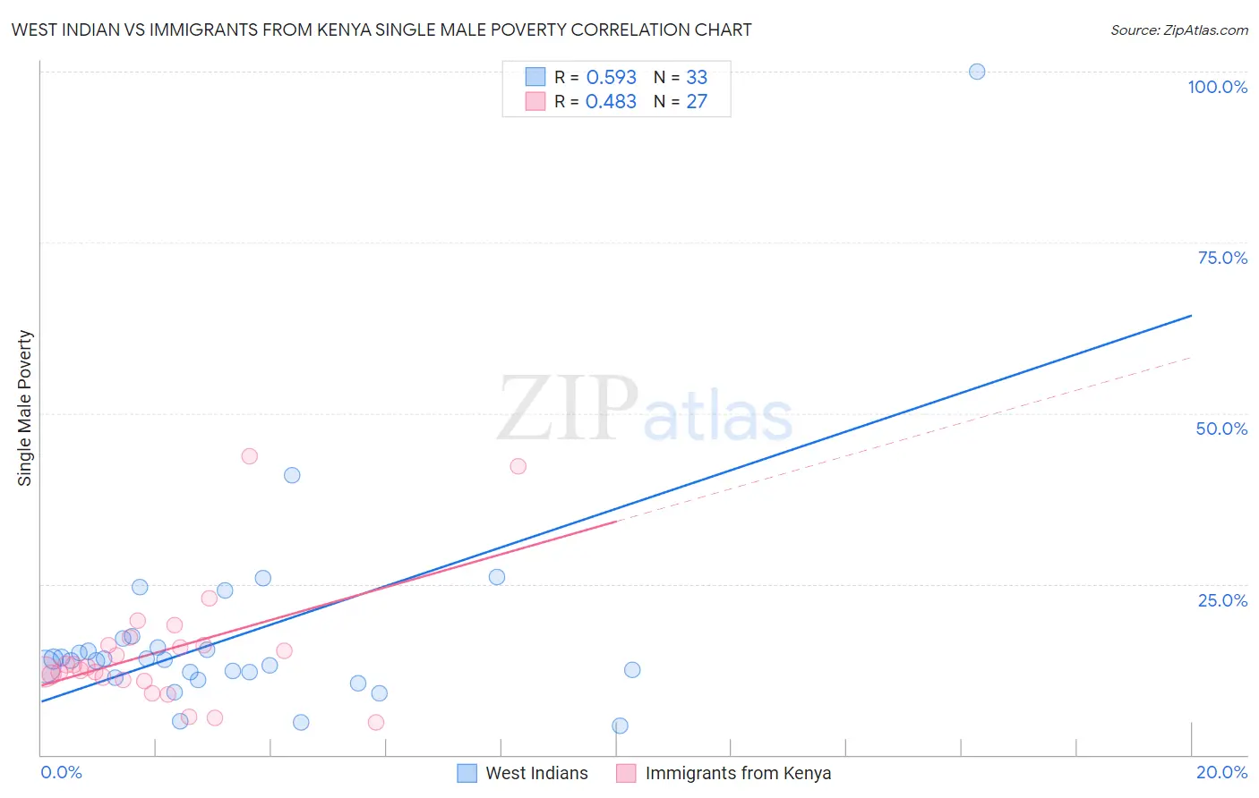 West Indian vs Immigrants from Kenya Single Male Poverty