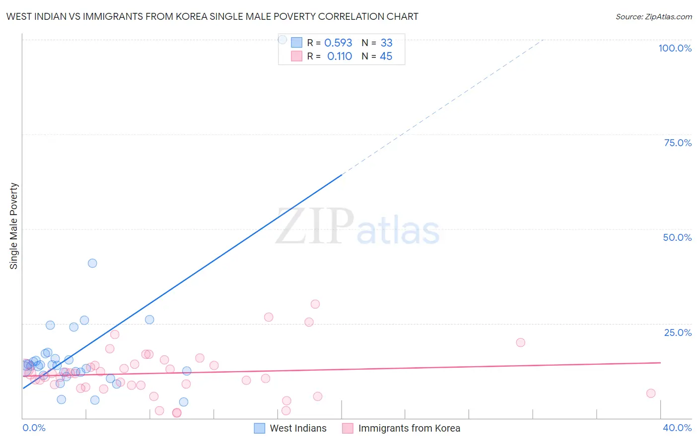 West Indian vs Immigrants from Korea Single Male Poverty