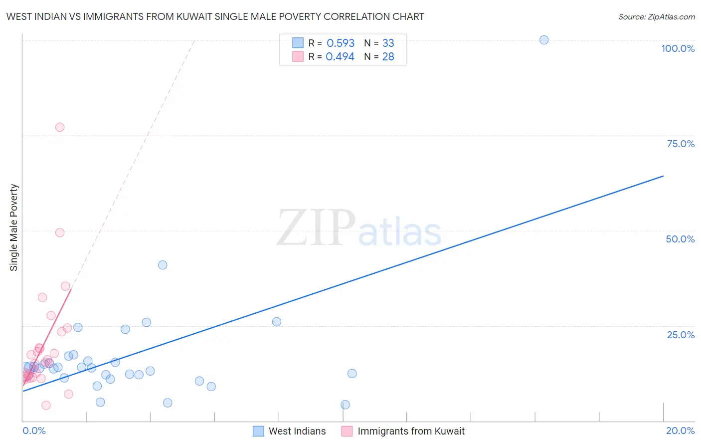 West Indian vs Immigrants from Kuwait Single Male Poverty