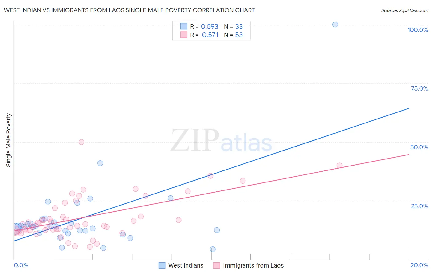 West Indian vs Immigrants from Laos Single Male Poverty