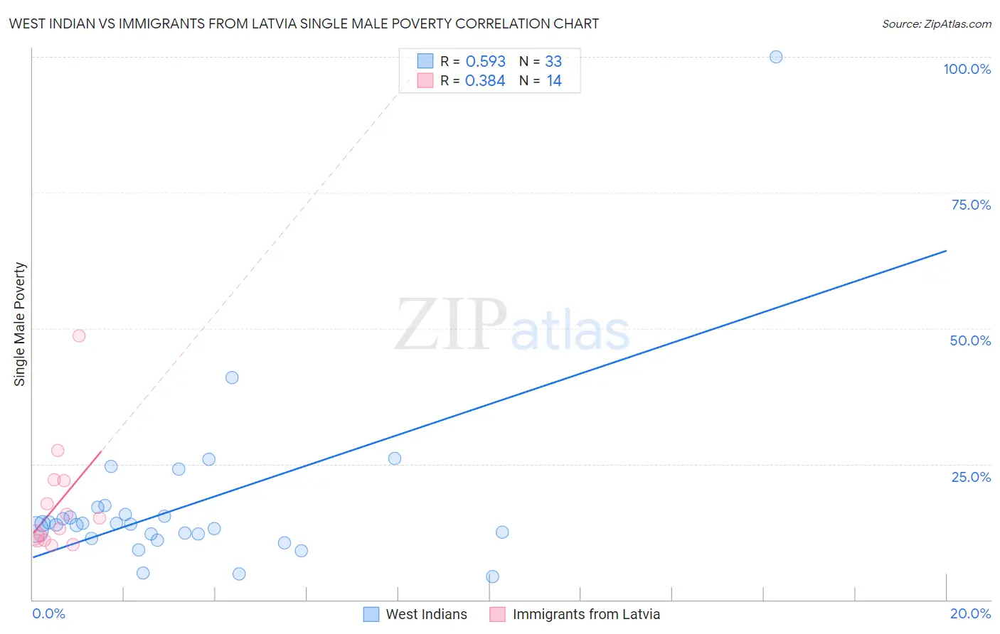 West Indian vs Immigrants from Latvia Single Male Poverty